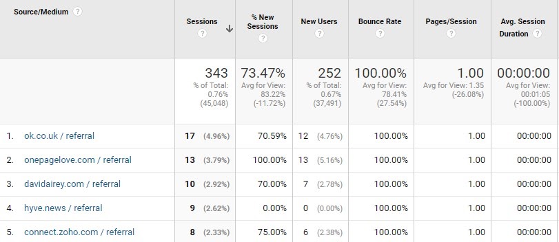 Screen shot of Google Analytics tool displaying rows of stats like time on page and bounce rates. 