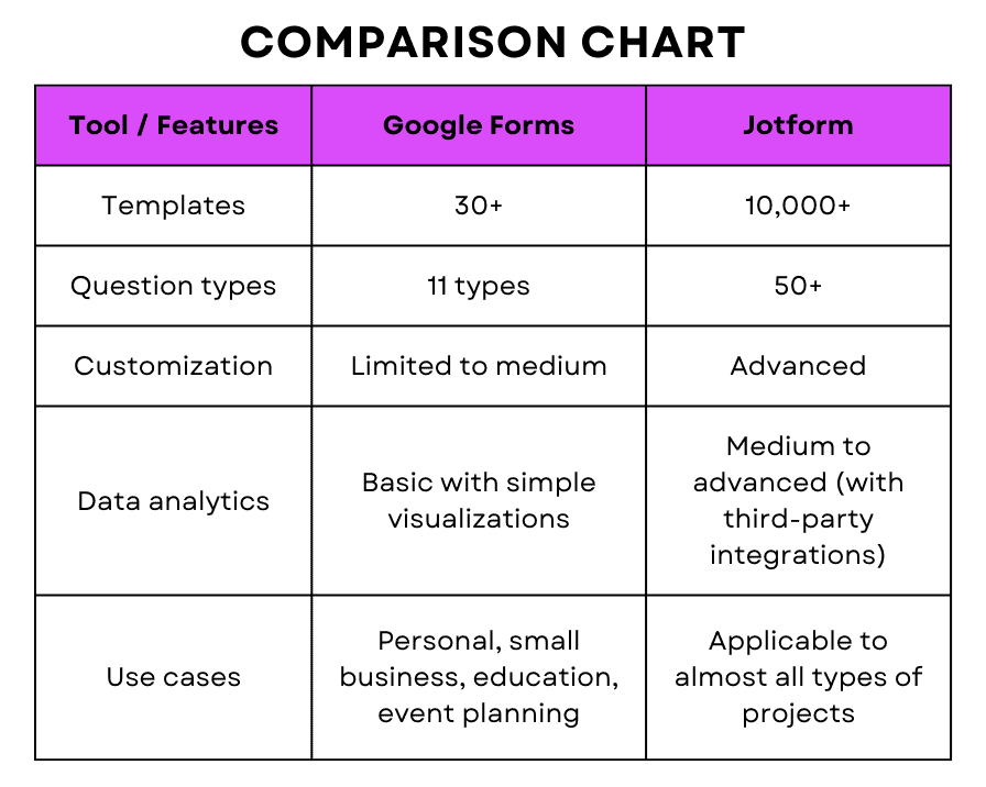 Jotform vs Google Forms comparison table