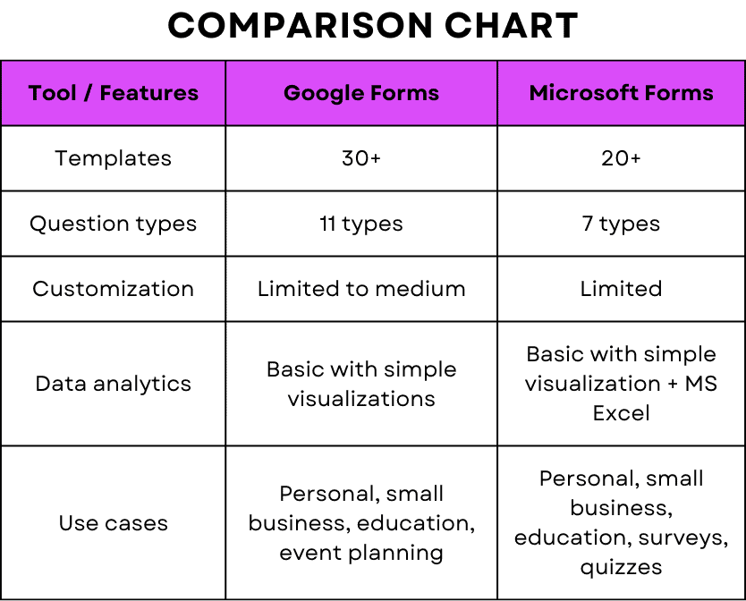 Google Forms vs Microsoft Forms comparison chart