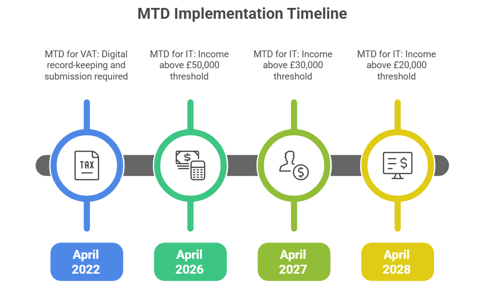 best software to assist with MTD client data collection