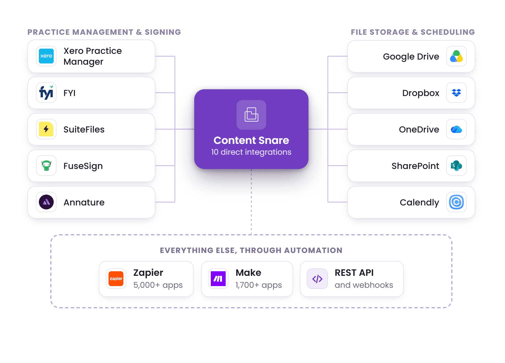 A diagram of Content Snare integrations. Ten tools connect directly, including Xero Practice Manager, FYI, SuiteFiles, SharePoint and Calendly, with Zapier, Make and the REST API on a separate outer band.