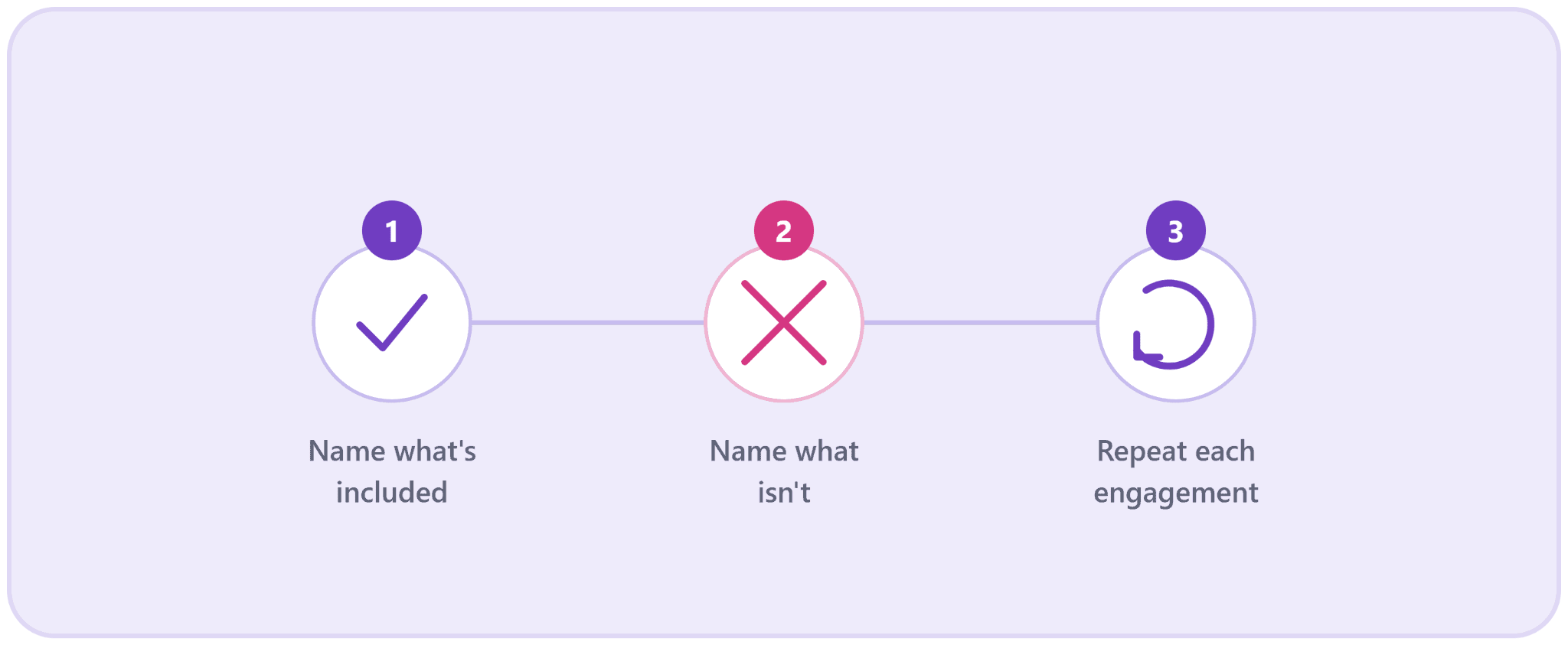The “quick question” that's quietly costing you Why scope creep isn't a pricing problem
